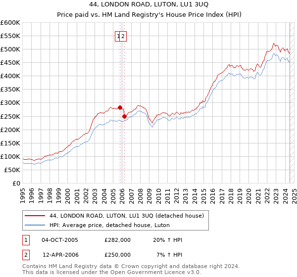 44, LONDON ROAD, LUTON, LU1 3UQ: Price paid vs HM Land Registry's House Price Index