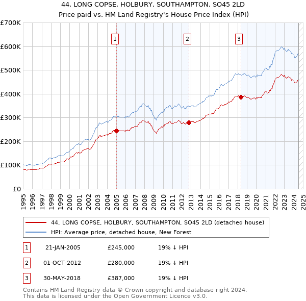 44, LONG COPSE, HOLBURY, SOUTHAMPTON, SO45 2LD: Price paid vs HM Land Registry's House Price Index