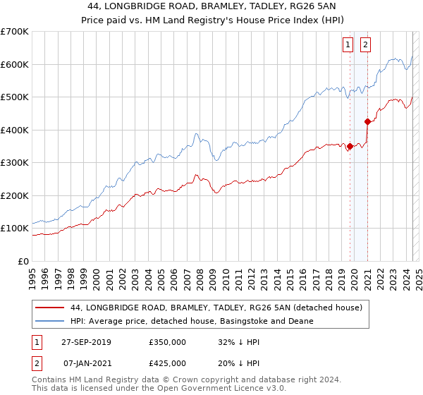 44, LONGBRIDGE ROAD, BRAMLEY, TADLEY, RG26 5AN: Price paid vs HM Land Registry's House Price Index