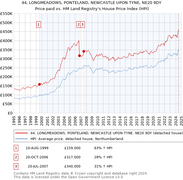 44, LONGMEADOWS, PONTELAND, NEWCASTLE UPON TYNE, NE20 9DY: Price paid vs HM Land Registry's House Price Index