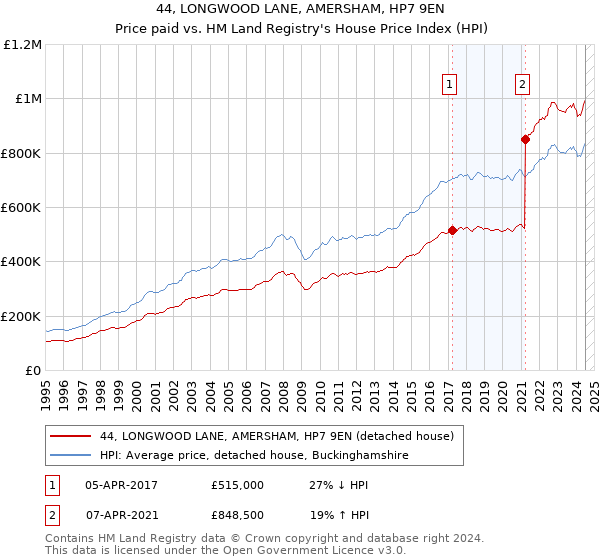 44, LONGWOOD LANE, AMERSHAM, HP7 9EN: Price paid vs HM Land Registry's House Price Index