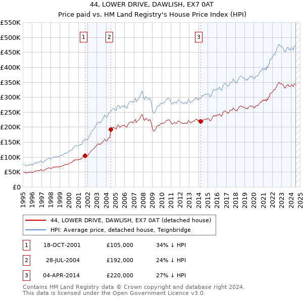 44, LOWER DRIVE, DAWLISH, EX7 0AT: Price paid vs HM Land Registry's House Price Index