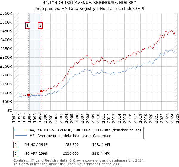 44, LYNDHURST AVENUE, BRIGHOUSE, HD6 3RY: Price paid vs HM Land Registry's House Price Index