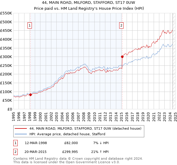 44, MAIN ROAD, MILFORD, STAFFORD, ST17 0UW: Price paid vs HM Land Registry's House Price Index