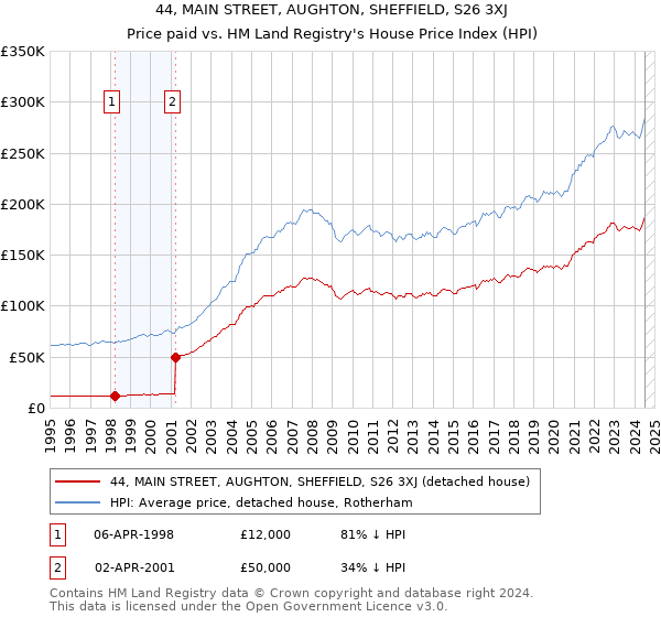 44, MAIN STREET, AUGHTON, SHEFFIELD, S26 3XJ: Price paid vs HM Land Registry's House Price Index