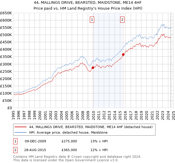 44, MALLINGS DRIVE, BEARSTED, MAIDSTONE, ME14 4HF: Price paid vs HM Land Registry's House Price Index