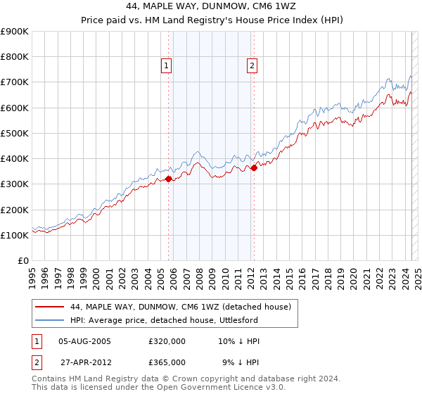 44, MAPLE WAY, DUNMOW, CM6 1WZ: Price paid vs HM Land Registry's House Price Index