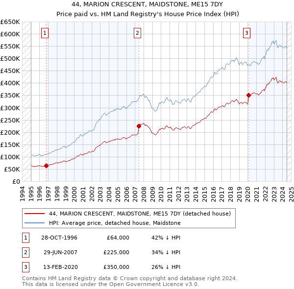 44, MARION CRESCENT, MAIDSTONE, ME15 7DY: Price paid vs HM Land Registry's House Price Index