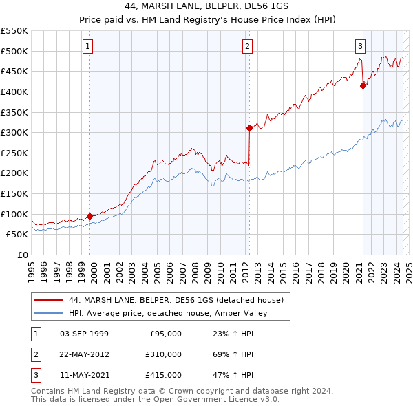 44, MARSH LANE, BELPER, DE56 1GS: Price paid vs HM Land Registry's House Price Index