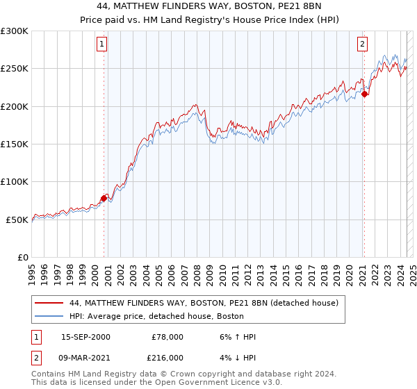 44, MATTHEW FLINDERS WAY, BOSTON, PE21 8BN: Price paid vs HM Land Registry's House Price Index