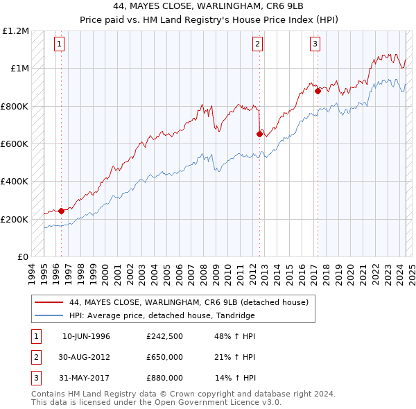 44, MAYES CLOSE, WARLINGHAM, CR6 9LB: Price paid vs HM Land Registry's House Price Index