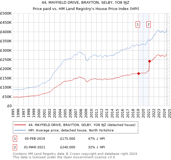 44, MAYFIELD DRIVE, BRAYTON, SELBY, YO8 9JZ: Price paid vs HM Land Registry's House Price Index