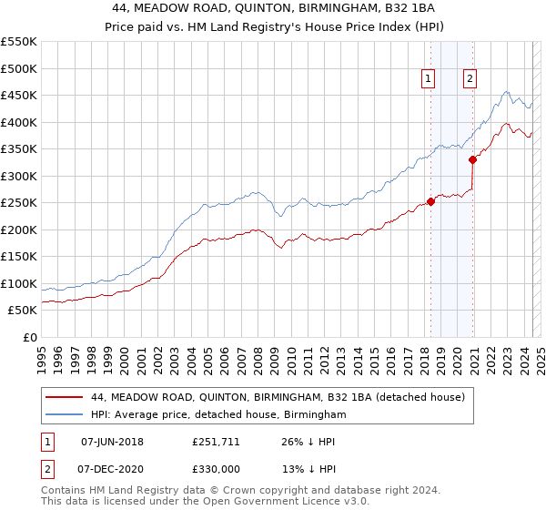 44, MEADOW ROAD, QUINTON, BIRMINGHAM, B32 1BA: Price paid vs HM Land Registry's House Price Index