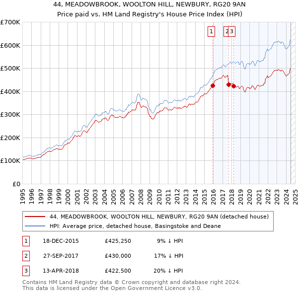 44, MEADOWBROOK, WOOLTON HILL, NEWBURY, RG20 9AN: Price paid vs HM Land Registry's House Price Index