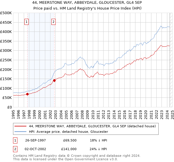 44, MEERSTONE WAY, ABBEYDALE, GLOUCESTER, GL4 5EP: Price paid vs HM Land Registry's House Price Index