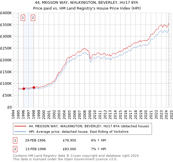 44, MEGSON WAY, WALKINGTON, BEVERLEY, HU17 8YA: Price paid vs HM Land Registry's House Price Index