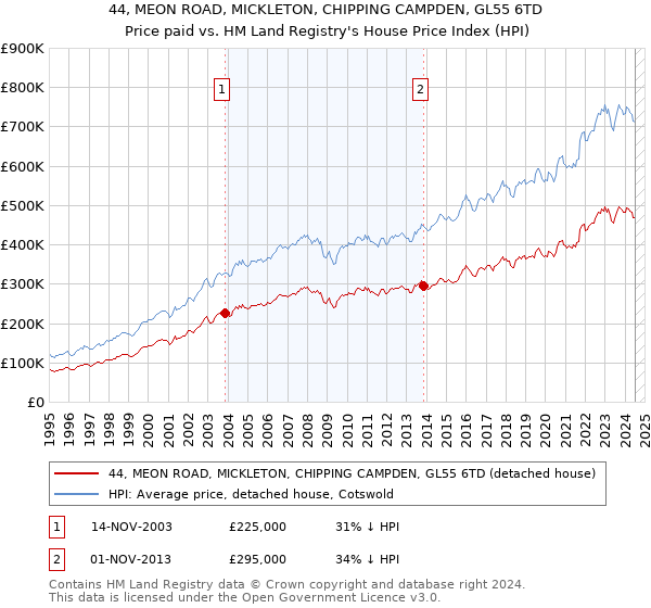 44, MEON ROAD, MICKLETON, CHIPPING CAMPDEN, GL55 6TD: Price paid vs HM Land Registry's House Price Index