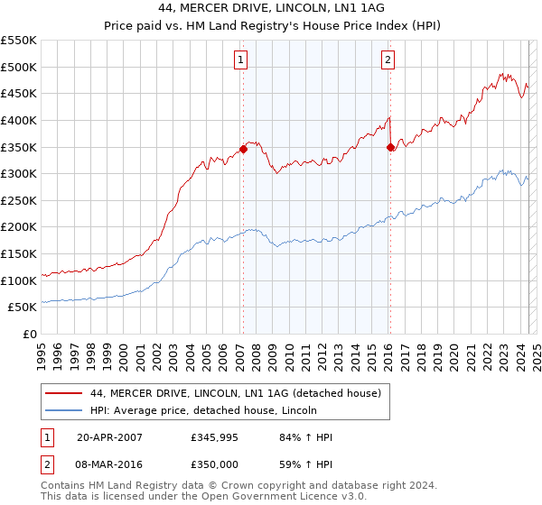 44, MERCER DRIVE, LINCOLN, LN1 1AG: Price paid vs HM Land Registry's House Price Index