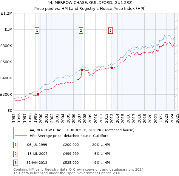 44, MERROW CHASE, GUILDFORD, GU1 2RZ: Price paid vs HM Land Registry's House Price Index