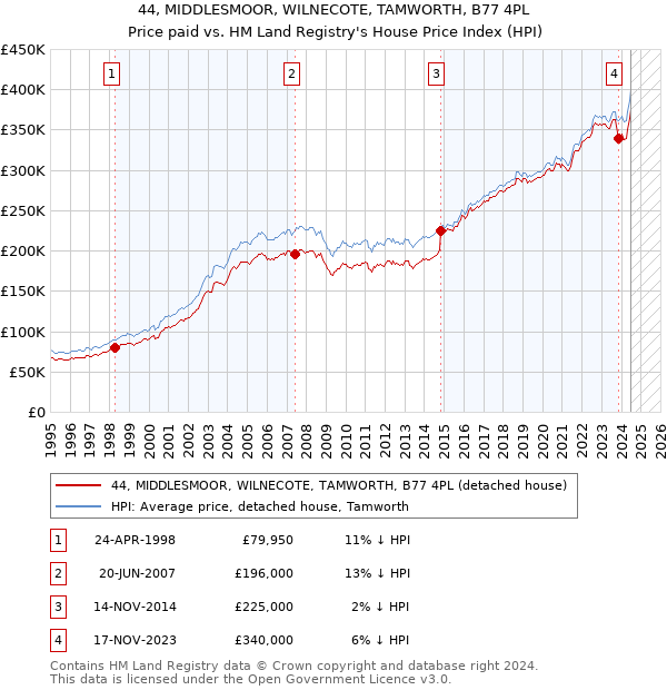 44, MIDDLESMOOR, WILNECOTE, TAMWORTH, B77 4PL: Price paid vs HM Land Registry's House Price Index