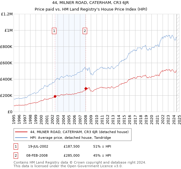 44, MILNER ROAD, CATERHAM, CR3 6JR: Price paid vs HM Land Registry's House Price Index