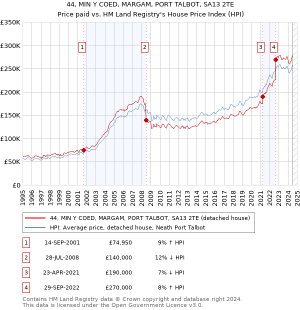 44, MIN Y COED, MARGAM, PORT TALBOT, SA13 2TE: Price paid vs HM Land Registry's House Price Index