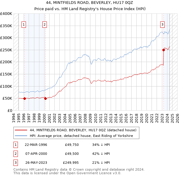 44, MINTFIELDS ROAD, BEVERLEY, HU17 0QZ: Price paid vs HM Land Registry's House Price Index