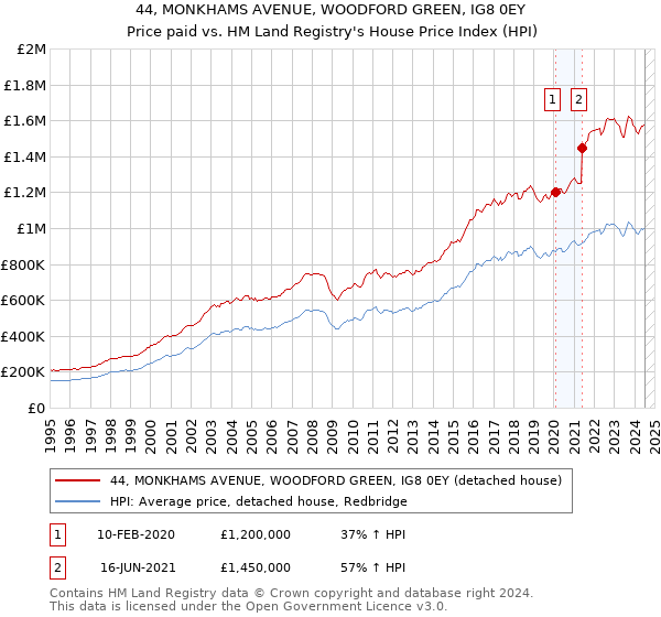 44, MONKHAMS AVENUE, WOODFORD GREEN, IG8 0EY: Price paid vs HM Land Registry's House Price Index