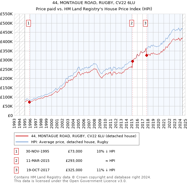 44, MONTAGUE ROAD, RUGBY, CV22 6LU: Price paid vs HM Land Registry's House Price Index