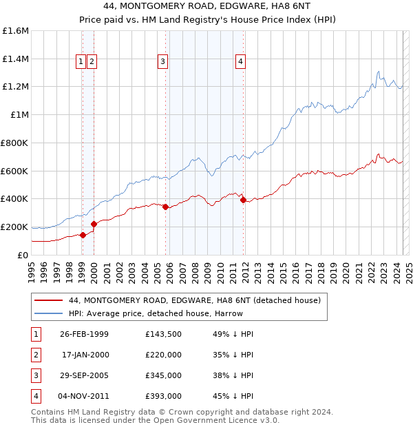 44, MONTGOMERY ROAD, EDGWARE, HA8 6NT: Price paid vs HM Land Registry's House Price Index