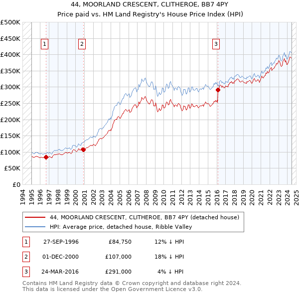 44, MOORLAND CRESCENT, CLITHEROE, BB7 4PY: Price paid vs HM Land Registry's House Price Index