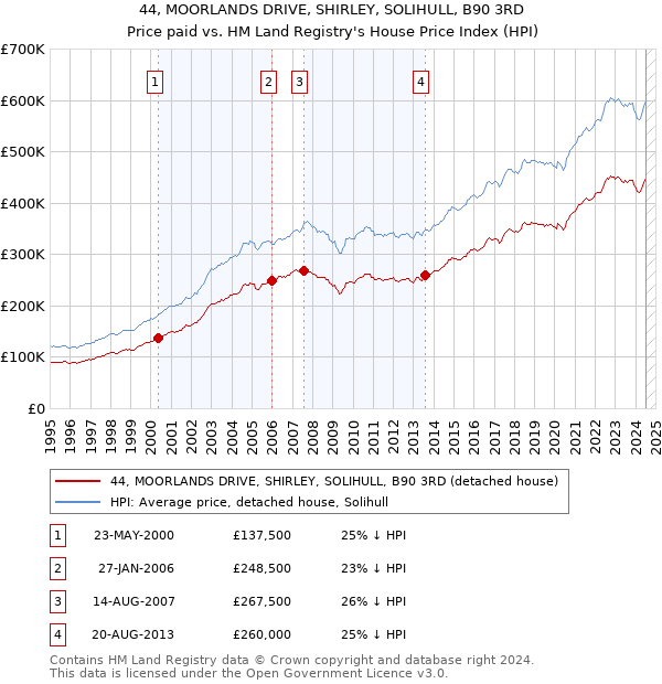 44, MOORLANDS DRIVE, SHIRLEY, SOLIHULL, B90 3RD: Price paid vs HM Land Registry's House Price Index