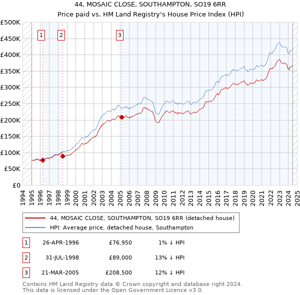 44, MOSAIC CLOSE, SOUTHAMPTON, SO19 6RR: Price paid vs HM Land Registry's House Price Index