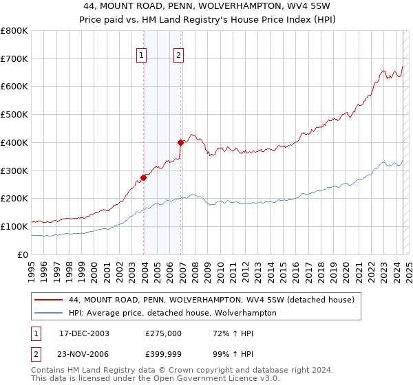 44, MOUNT ROAD, PENN, WOLVERHAMPTON, WV4 5SW: Price paid vs HM Land Registry's House Price Index