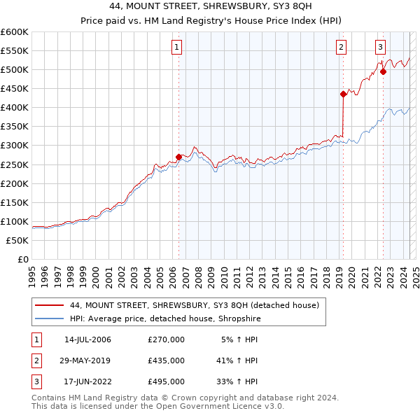 44, MOUNT STREET, SHREWSBURY, SY3 8QH: Price paid vs HM Land Registry's House Price Index