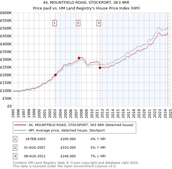 44, MOUNTFIELD ROAD, STOCKPORT, SK3 9RR: Price paid vs HM Land Registry's House Price Index