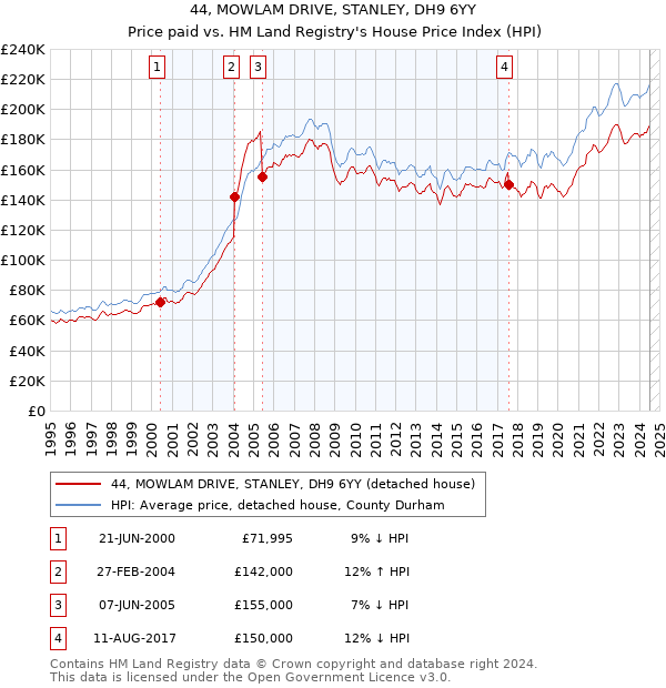 44, MOWLAM DRIVE, STANLEY, DH9 6YY: Price paid vs HM Land Registry's House Price Index