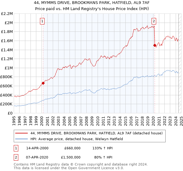 44, MYMMS DRIVE, BROOKMANS PARK, HATFIELD, AL9 7AF: Price paid vs HM Land Registry's House Price Index