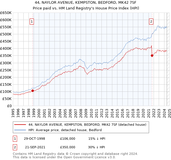 44, NAYLOR AVENUE, KEMPSTON, BEDFORD, MK42 7SF: Price paid vs HM Land Registry's House Price Index