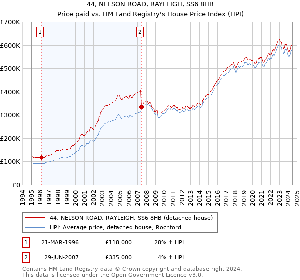 44, NELSON ROAD, RAYLEIGH, SS6 8HB: Price paid vs HM Land Registry's House Price Index