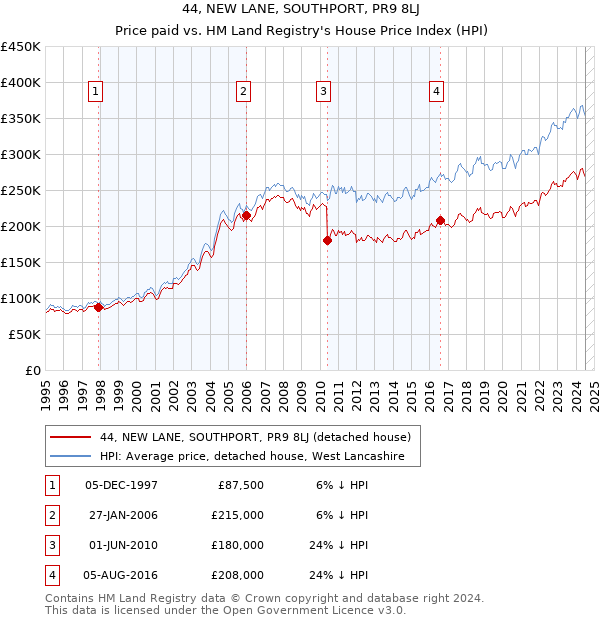 44, NEW LANE, SOUTHPORT, PR9 8LJ: Price paid vs HM Land Registry's House Price Index