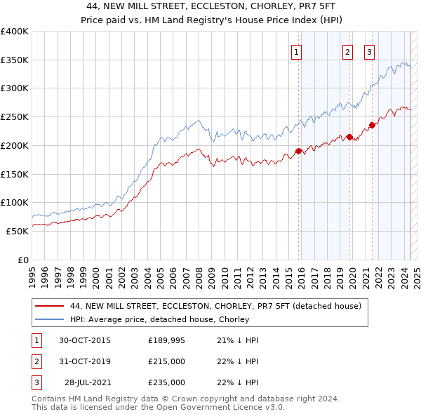 44, NEW MILL STREET, ECCLESTON, CHORLEY, PR7 5FT: Price paid vs HM Land Registry's House Price Index