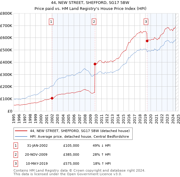 44, NEW STREET, SHEFFORD, SG17 5BW: Price paid vs HM Land Registry's House Price Index