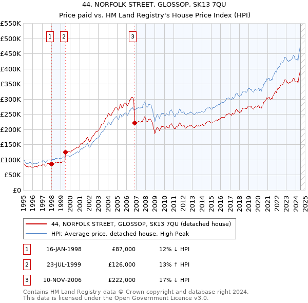 44, NORFOLK STREET, GLOSSOP, SK13 7QU: Price paid vs HM Land Registry's House Price Index