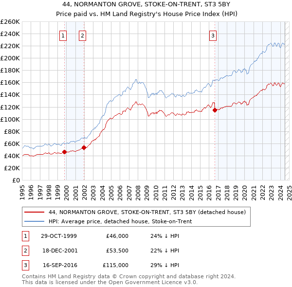 44, NORMANTON GROVE, STOKE-ON-TRENT, ST3 5BY: Price paid vs HM Land Registry's House Price Index