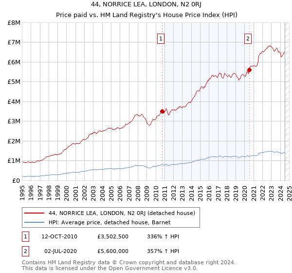 44, NORRICE LEA, LONDON, N2 0RJ: Price paid vs HM Land Registry's House Price Index