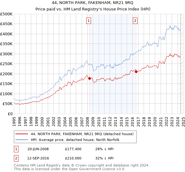 44, NORTH PARK, FAKENHAM, NR21 9RQ: Price paid vs HM Land Registry's House Price Index