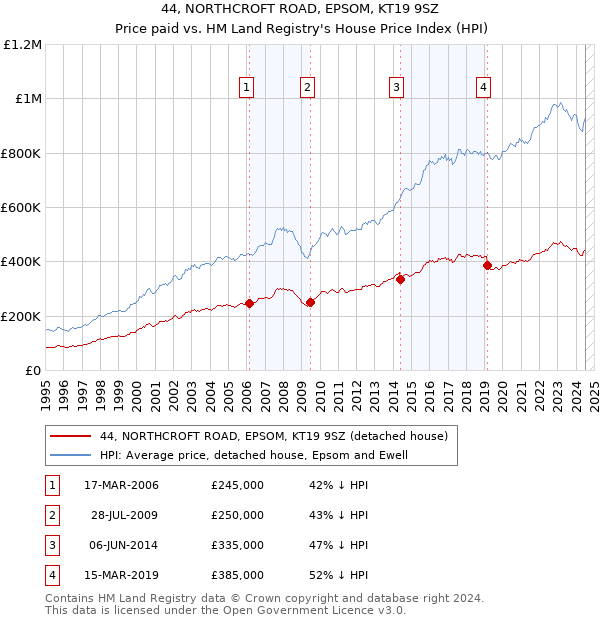 44, NORTHCROFT ROAD, EPSOM, KT19 9SZ: Price paid vs HM Land Registry's House Price Index