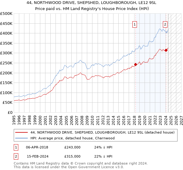 44, NORTHWOOD DRIVE, SHEPSHED, LOUGHBOROUGH, LE12 9SL: Price paid vs HM Land Registry's House Price Index