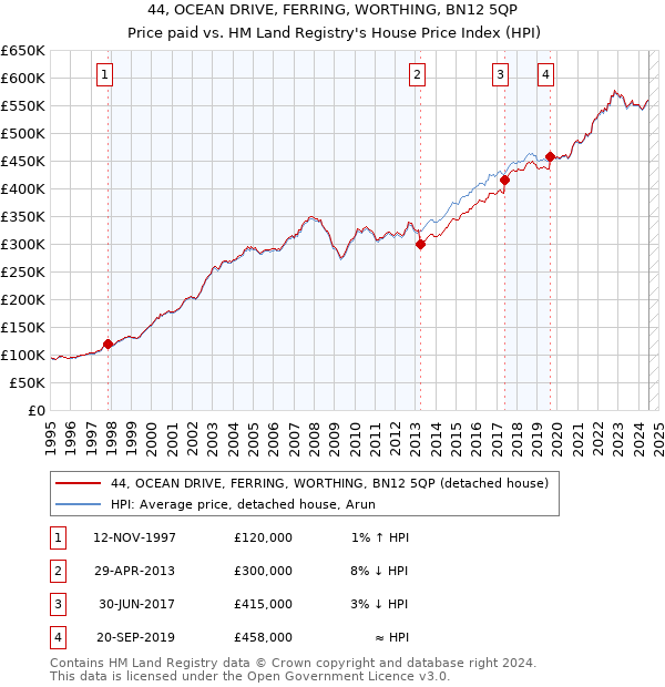 44, OCEAN DRIVE, FERRING, WORTHING, BN12 5QP: Price paid vs HM Land Registry's House Price Index